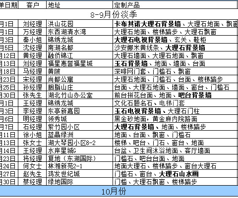 瑞成石業(yè)近期部分已經(jīng)統(tǒng)計的客戶訂單一覽表